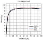 RECOM's RMOD600-W Efficiency Graph Image of RECOM's RMOD600-W Efficiency Graph