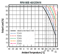 RECOM Power RPA100E-W Series DC/DC Converters - Derating Graph RECOM Power RPA100E-W 系列 DC/DC 转换器 - 降额图