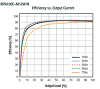 RECOM Power RPA100E-W Series DC/DC Converters - Efficiency Graph RECOM Power RPA100E-W 系列 DC/DC 转换器 - 效率图