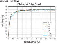 RECOM Power's RPA100H/RPA200H Series Half-Brick DC/DC Converters Efficiency vs Output Current Image of RECOM Power's RPA100H and RPA200H Half-Brick DC/DC Converters Efficiency vs Output Current