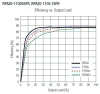 RECOM RPA20-FR Series DC/DC Converters Efficiency Graph Image of RECOM RPA20-FR Series DC/DC Converters Efficiency Graph