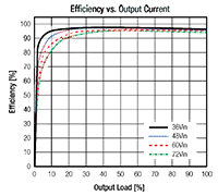 RECOM Power RPA300E Series DC/DC Converters - Efficiency Graph RECOM Power RPA300E 系列 DC/DC 转换器 - 效率图