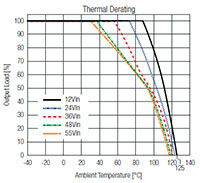 RECOM's RPH-3.0 Series Thermal Derating Graph (click to enlarge) RECOM RPH-3.0 系列热降额图(点击放大)