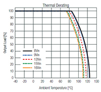 RECOM Power's RPL-10 Series Derating Graph RECOM Power RPL-10 系列的降额图