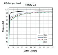 RECOM Power RPMB Series DC/DC Switching Regulators Efficiency Graph Image of RECOM Power RPMB Series DC/DC Switching Regulators Efficiency Graph