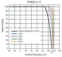 RECOM Power's RPMGE-10 Series Derating Graph (click to enlarge) RECOM Power RPMGE-10 系列的降额图