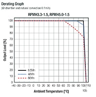 Recom's RPMH-1.5 Series Derating Graph Image of Recom's RPMH-1.5 Series Derating Graph