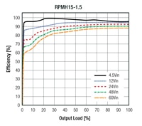 Recom's RPMH-1.5 Series Efficiency Graph Image of Recom's RPMH-1.5 Series Efficiency Graph