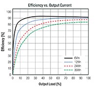 Recom's RPX-1.0/RPX-1.5 Series Efficiency Graph Image of Recom's RPX-1.0/RPX-1.5 Series Efficiency Graph