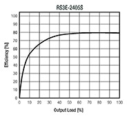 Recom's RS3E Series Efficiency Graph Image of Recom's RS3E Series Efficiency Graph