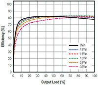 RECOM RS3K-Z Series DC/DC Converters - Efficiency Graph SM Image of RECOM RS3K-Z Series DC/DC Converters - Efficiency Graph SM