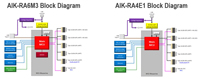 Renesas' AIK-RA6M3 and AIK-RA4E1 Block Diagrams Renesas AIK-RA6M3 和 AIK-RA4E1 框图图片