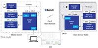 Renesas' Bluetooth® Low Energy (BLE) Sensor Network Solution Image de la solution de réseau de capteurs Bluetooth® Low Energy (BLE) de Renesas