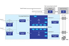 Image of Renesas' FSoE Controlled Safety Drive System