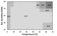 Renesas’s HS4001 Accuracy over Temperature Image of Renesas’s HS4001 Accuracy over Temperature