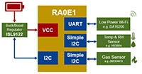 Renesas' RA0E1 Block Diagram (click to enlarge) Image of Renesas' RA0E1 Block Diagram (click to enlarge)
