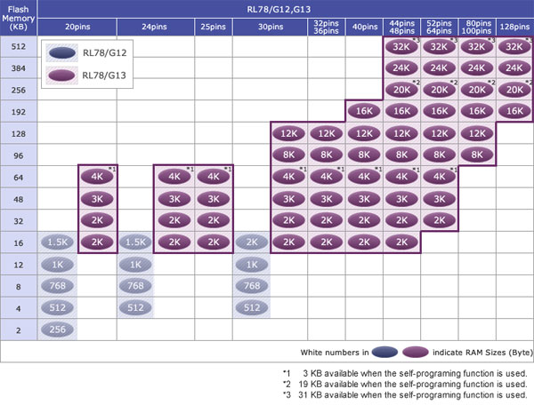 RL78/G13 Pin Count RL78/G13 Pin Count