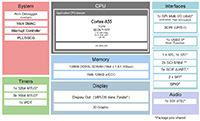 Renesas RZ/A3M Block Diagram Abbildung: Blockdiagramm des RZ/A3M von Renesas