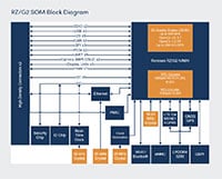 Renesas RZ/G2 Series SoM with Arm® Cortex®-A57 Cores up to 1.5 GHz Immagine del SoM serie RZ/G2 di Renesas con core Arm® Cortex®-A57 fino a 1,5 GHz