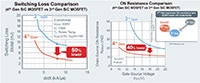 ROHM’s 4th Generation SiC MOSFETs - graph Image des MOSFET SiC de 4ème génération de ROHM - graphique