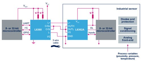 STMicroelectronics IO Product overview video - L6360 and L6362A Image of STMicroelectronics L6362A IO Transceiver diagram