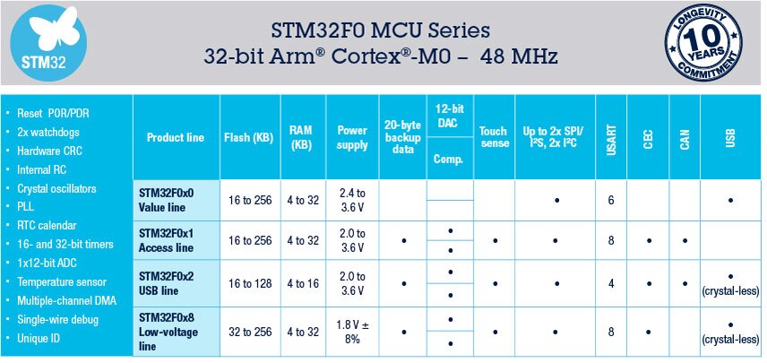 STM32F0 Entry-Level ARM® Cortex®-M0 MCUs STM32F0 Entry-Level ARM® Cortex®-M0 MCUs