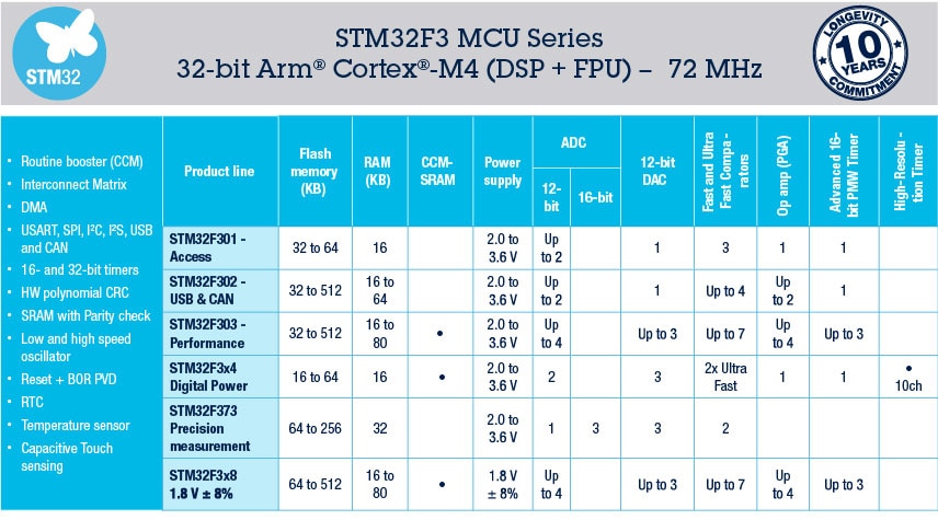 STM32F3 Series of mixed-signal MCUs with DSP and FPU instructions STM32F3 Series of mixed-signal MCUs with DSP and FPU instructions