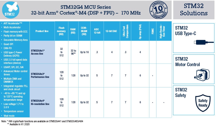 STM32G0 Series of of Mixed-signal MCUs with DSP and FPU instructions STM32G0 Series of of Mixed-signal MCUs with DSP and FPU instructions