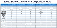 Seeed Studio XIAO Series Development Boards Comparison Table Image of Seeed Studio XIAO Series Development Boards Comparison Table