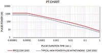 Stackpole PT Chart (Click to Enlarge) Image of Stackpole PT Chart