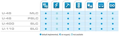 Embedded USB / USB Flash Drives Property Embedded USB / USB Flash Drives Property
