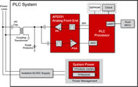 Texas Instruments' Power Line Communication (PLC) Solution Texas Instruments 的電力線通訊 (PLC) 解決方案影像