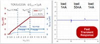 Toshiba Ultra-Low IQ TCR3UG and TCR3UM Low-Dropout Regulators - Quiescent Current and Transient Response Graph Image of Toshiba Ultra-Low IQ TCR3UG and TCR3UM Low-Dropout Regulators - Quiescent Current and Transient Response Graph