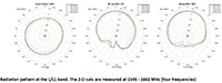 u-blox ANN-MB2 Radiation Pattern L/L1 Band Image of u-blox ANN-MB2 Radiation Pattern L/L1 Band