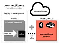u-blox u-connectexpress Ease of Integration (click to enlarge) Image of u-blox u-connectexpress Ease of Integration (click to enlarge)