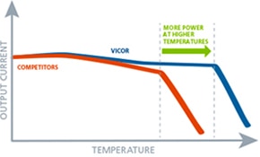 Higher Temps Graph Small Higher Temps Graph Small