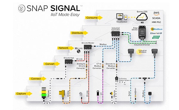 Banner's Snap Signal IIoT Image of Banner's Snap Signal IIoT