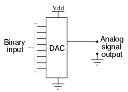 Bringing Bits to Life: Demystifying Digital-to-Analog Converters (DACs)! Bringing Bits to Life: Demystifying Digital-to-Analog Converters (DACs)!