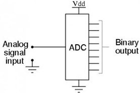 From Waves to Bits The ADC Odyssey! From Waves to Bits The ADC Odyssey!