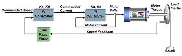How to Select the Right Motor for Your Application How to Select the Right Motor for Your Application