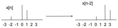 Introduction to Discrete Signals 1: Signals and Transformations Introduction to Discrete Signals 1: Signals and Transformations