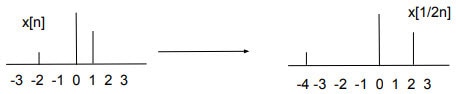 Introduction to Discrete Signals 1: Signals and Transformations Introduction to Discrete Signals 1: Signals and Transformations