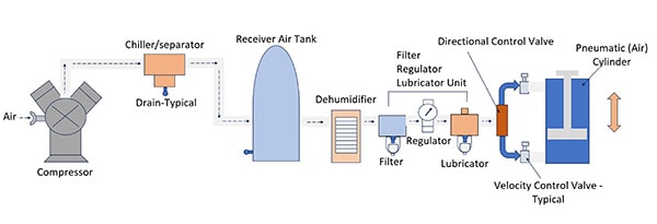 Pneumatic Basics: Understanding Pneumatic Systems in Robotics, Lifts, and Automation Pneumatic Basics: Understanding Pneumatic Systems in Robotics, Lifts, and Automation