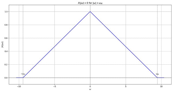 What is the Nyquist Theorem and Why is it Important What is the Nyquist Theorem and Why is it Important