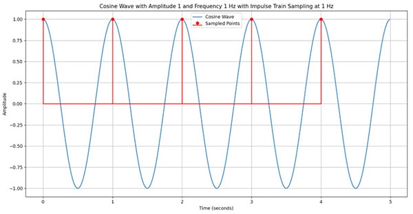 What is the Nyquist Theorem and Why is it Important What is the Nyquist Theorem and Why is it Important