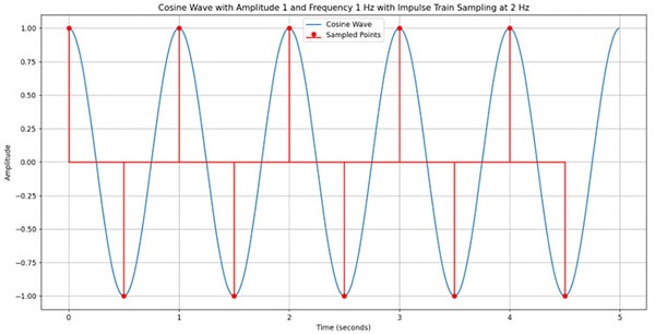 What is the Nyquist Theorem and Why is it Important What is the Nyquist Theorem and Why is it Important