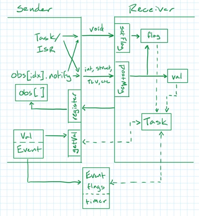 Message Passing with Pointers Message Passing with Pointers
