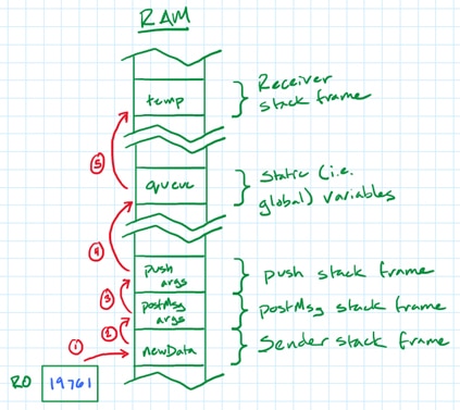 Message Passing with Pointers Message Passing with Pointers