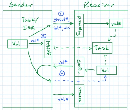 Message Passing with Pointers Message Passing with Pointers
