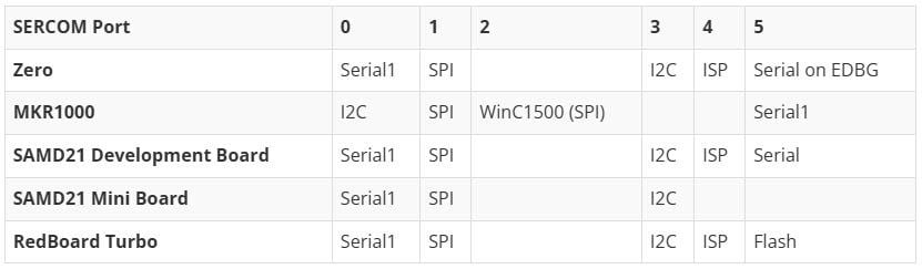 Adding More SERCOM Ports for SAMD Boards